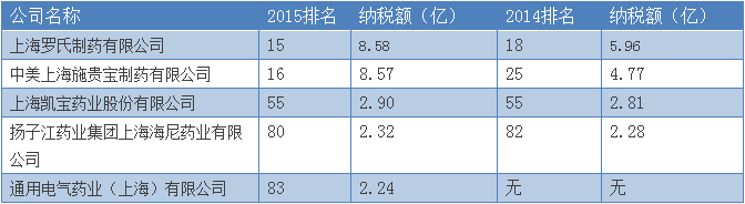 大裁员后，外资药企营收增长80%！
