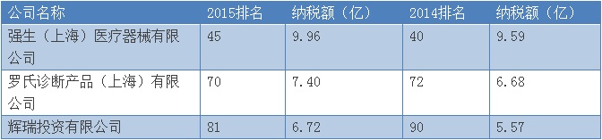 上海第三产业纳税百强药企.png