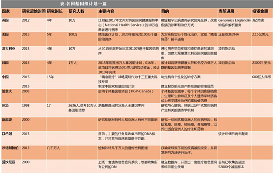 盘点全球各国政府主导的人类基因组测序计划-威斯腾生物-表格_副本.png