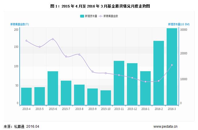 清科数据：3月新设立基金数环比增长120%，生物技术/医疗健康吸金达19亿美元