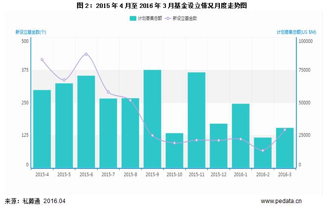 清科数据：3月新设立基金数环比增长120%，生物技术/医疗健康吸金达19亿美元