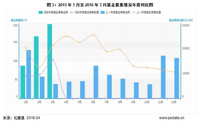 清科数据：3月新设立基金数环比增长120%，生物技术/医疗健康吸金达19亿美元