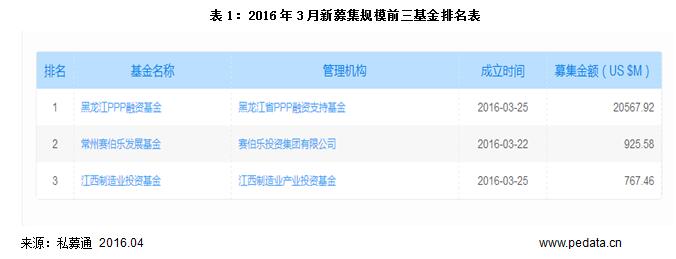 清科数据：3月新设立基金数环比增长120%，生物技术/医疗健康吸金达19亿美元