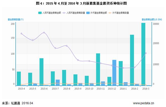 清科数据：3月新设立基金数环比增长120%，生物技术/医疗健康吸金达19亿美元