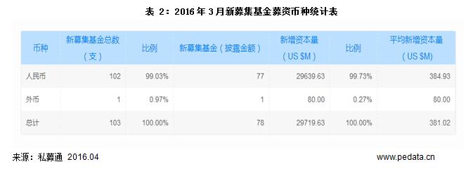 清科数据：3月新设立基金数环比增长120%，生物技术/医疗健康吸金达19亿美元