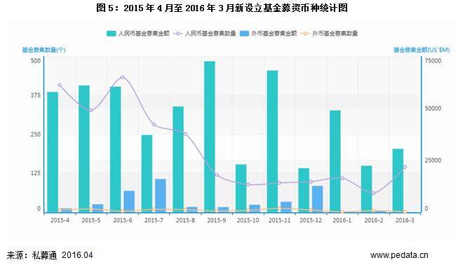 清科数据：3月新设立基金数环比增长120%，生物技术/医疗健康吸金达19亿美元