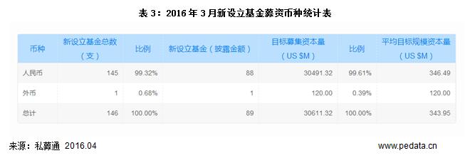 清科数据：3月新设立基金数环比增长120%，生物技术/医疗健康吸金达19亿美元
