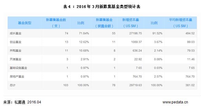 清科数据：3月新设立基金数环比增长120%，生物技术/医疗健康吸金达19亿美元