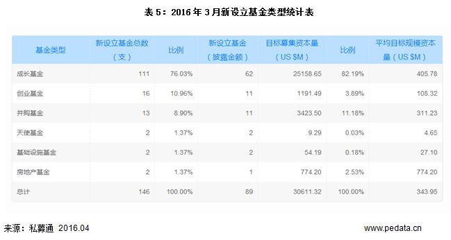 清科数据：3月新设立基金数环比增长120%，生物技术/医疗健康吸金达19亿美元