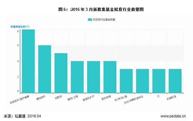清科数据：3月新设立基金数环比增长120%，生物技术/医疗健康吸金达19亿美元