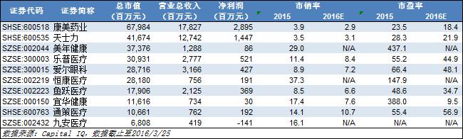 2016年国内医疗健康产业投资风向预测
