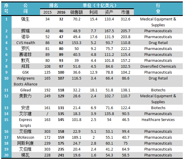 福布斯：2016全球生物医药巨头二十强！（强生、辉瑞、诺华再夺前三甲……）3.png