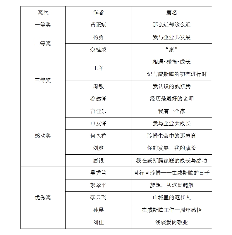 “我与企业共发展”征文比赛结果出炉啦！