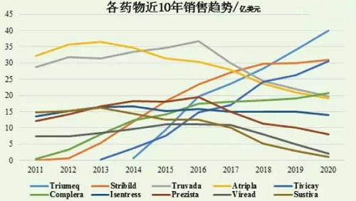 4 未来5年最畅销的抗HIV药物TOP10.jpg