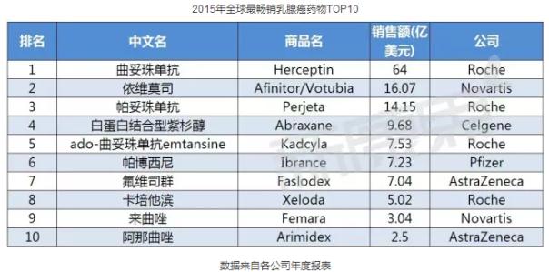 随着新药上市 乳腺癌用药市场将如何变化？