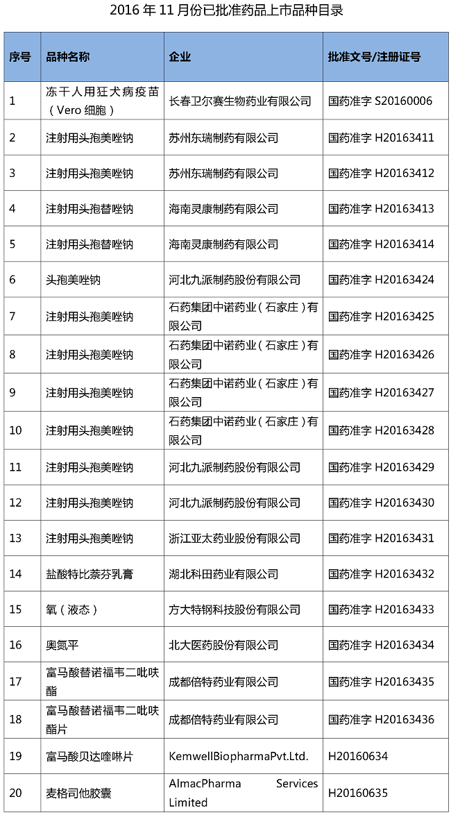 CDFA公布11月份批准上市药品，共计20个