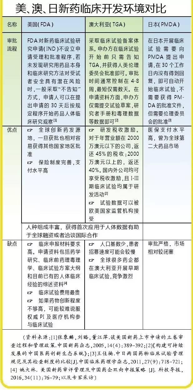 新药临床开发的三个关键点