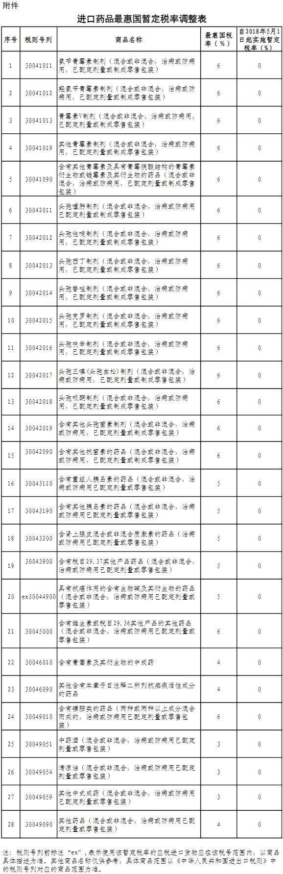 中国将取消包括抗癌药在内的部分药品进口关税.jpg