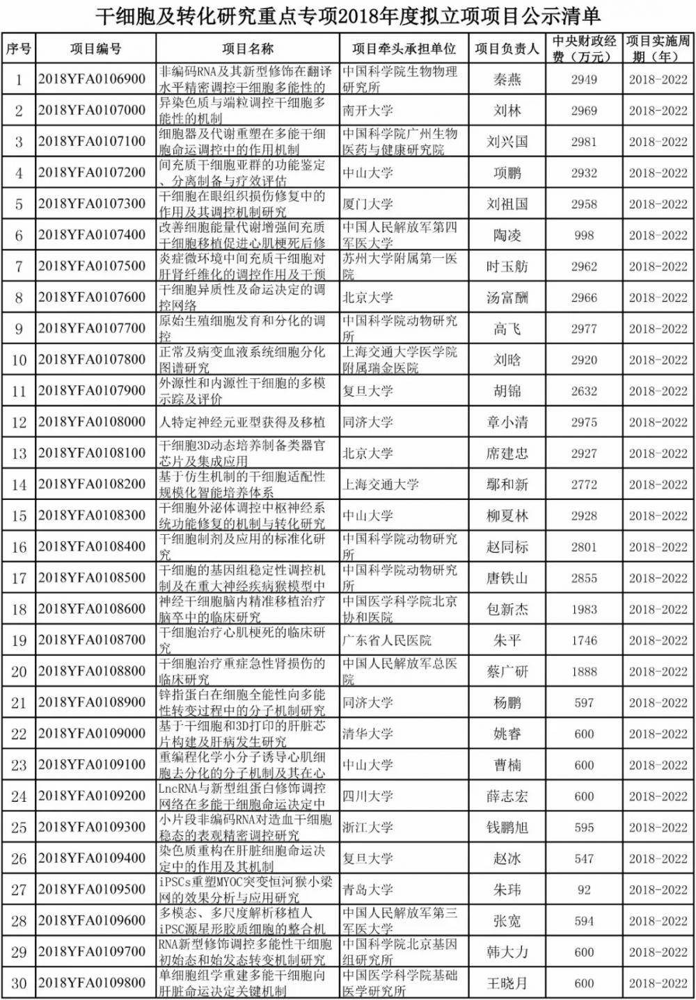 5.85亿！这30项干细胞及转化研究中央财政重点支持